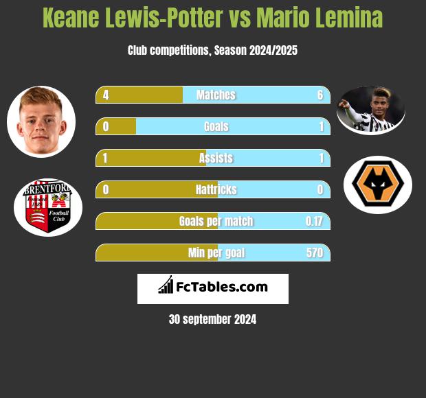 Keane Lewis-Potter vs Mario Lemina h2h player stats