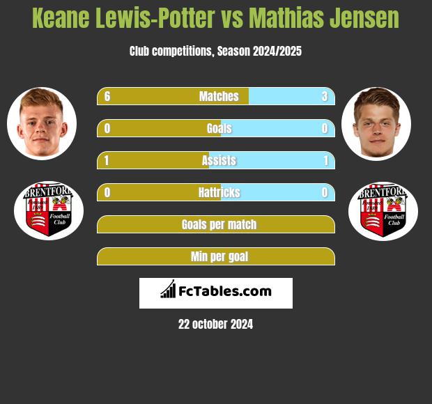 Keane Lewis-Potter vs Mathias Jensen h2h player stats