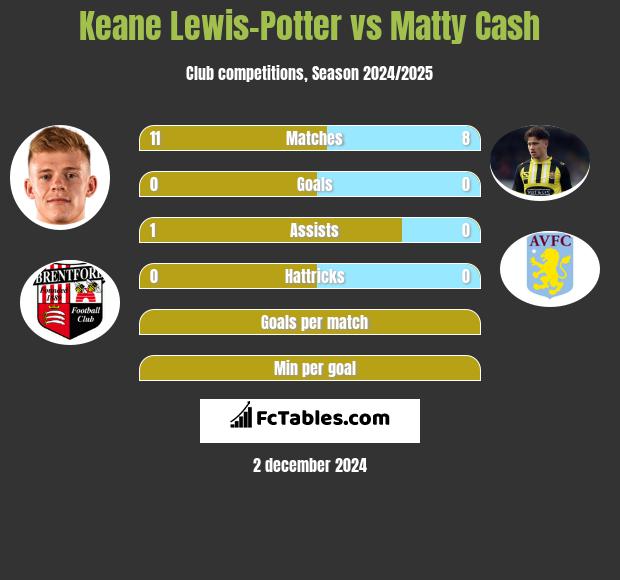 Keane Lewis-Potter vs Matty Cash h2h player stats