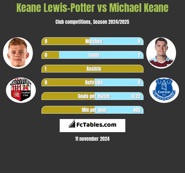 Keane Lewis-Potter vs Michael Keane h2h player stats