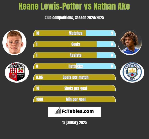 Keane Lewis-Potter vs Nathan Ake h2h player stats