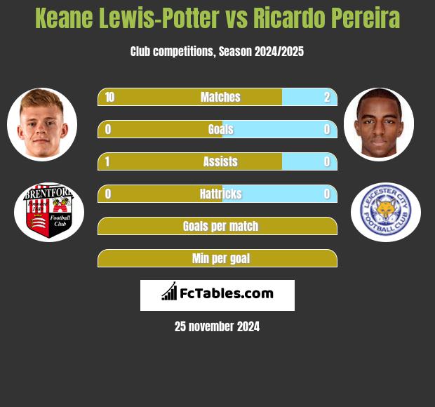 Keane Lewis-Potter vs Ricardo Pereira h2h player stats