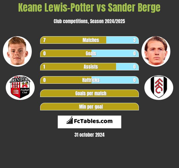 Keane Lewis-Potter vs Sander Berge h2h player stats