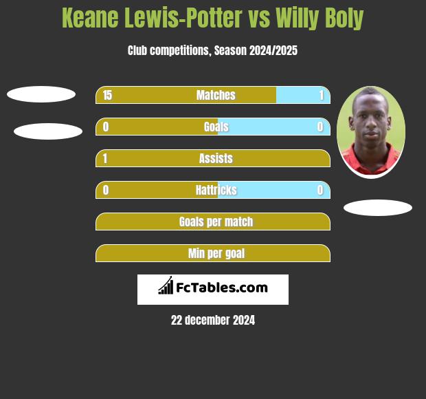 Keane Lewis-Potter vs Willy Boly h2h player stats