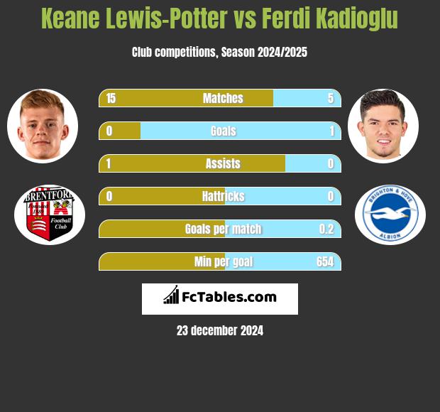 Keane Lewis-Potter vs Ferdi Kadioglu h2h player stats