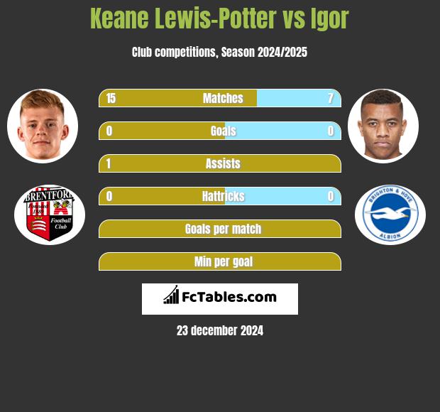 Keane Lewis-Potter vs Igor h2h player stats