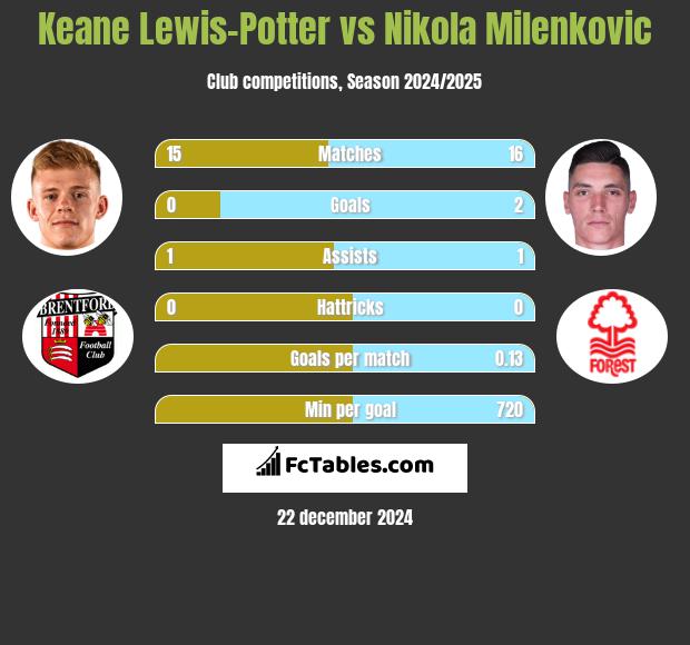 Keane Lewis-Potter vs Nikola Milenkovic h2h player stats