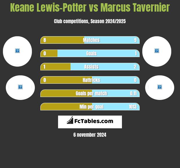 Keane Lewis-Potter vs Marcus Tavernier h2h player stats