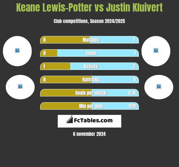 Keane Lewis-Potter vs Justin Kluivert h2h player stats