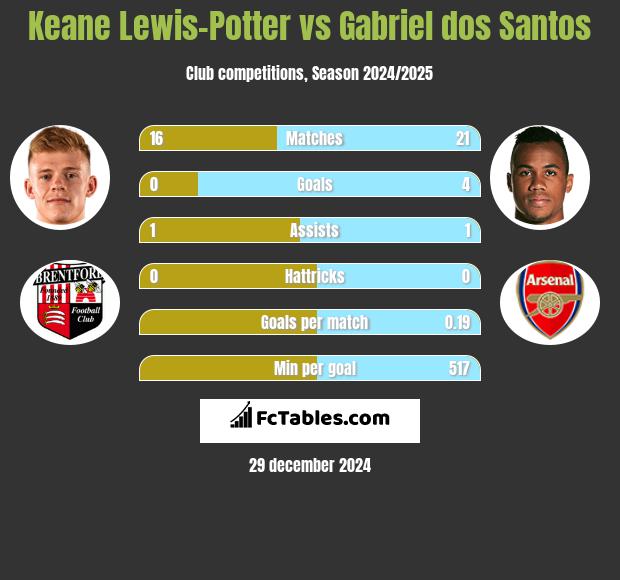 Keane Lewis-Potter vs Gabriel dos Santos h2h player stats