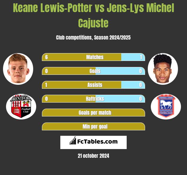 Keane Lewis-Potter vs Jens-Lys Michel Cajuste h2h player stats