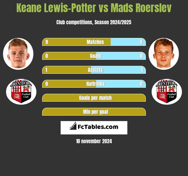 Keane Lewis-Potter vs Mads Roerslev h2h player stats