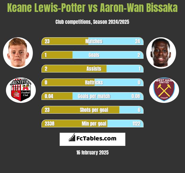 Keane Lewis-Potter vs Aaron-Wan Bissaka h2h player stats