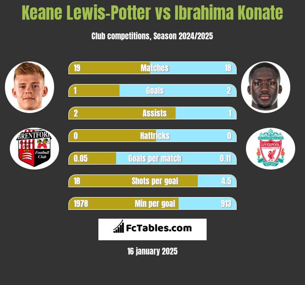 Keane Lewis-Potter vs Ibrahima Konate h2h player stats