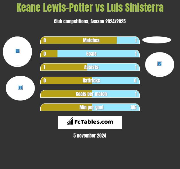 Keane Lewis-Potter vs Luis Sinisterra h2h player stats