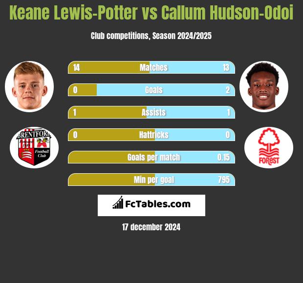 Keane Lewis-Potter vs Callum Hudson-Odoi h2h player stats