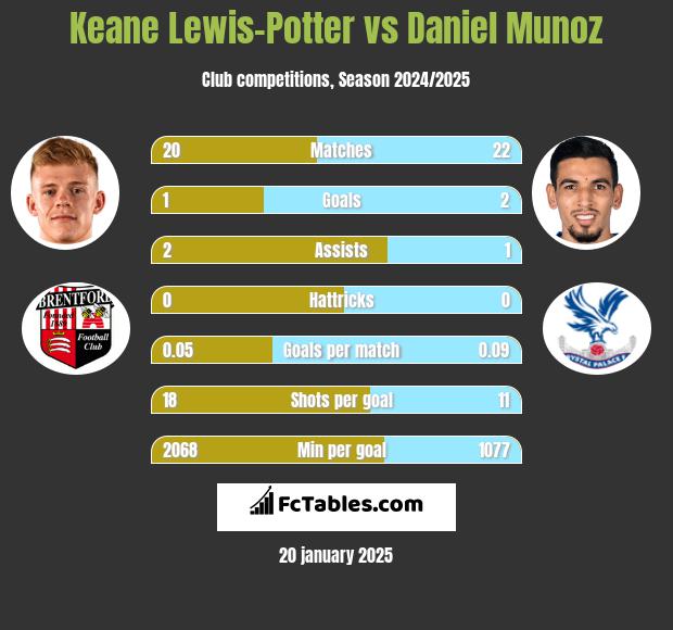 Keane Lewis-Potter vs Daniel Munoz h2h player stats