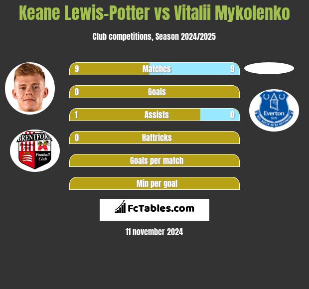 Keane Lewis-Potter vs Vitalii Mykolenko h2h player stats