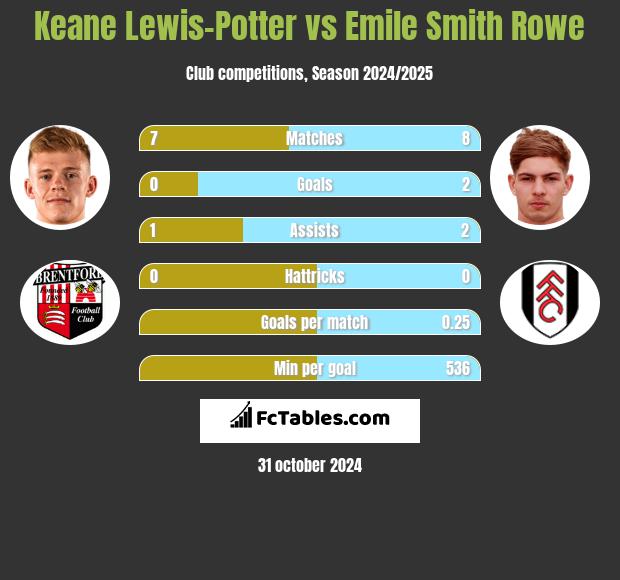 Keane Lewis-Potter vs Emile Smith Rowe h2h player stats