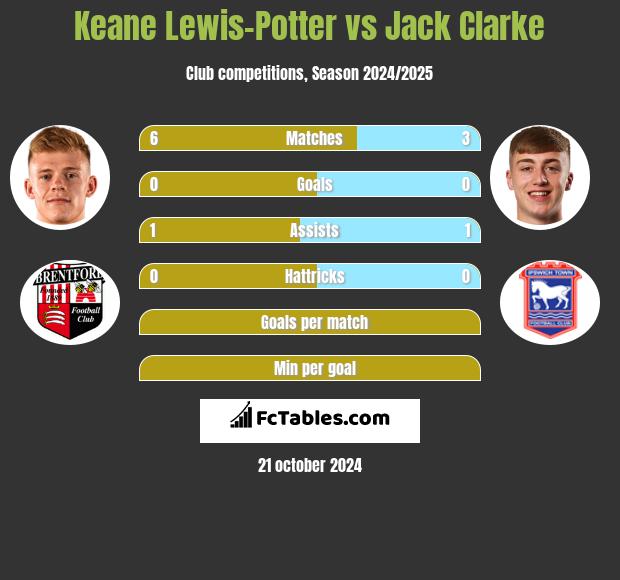 Keane Lewis-Potter vs Jack Clarke h2h player stats