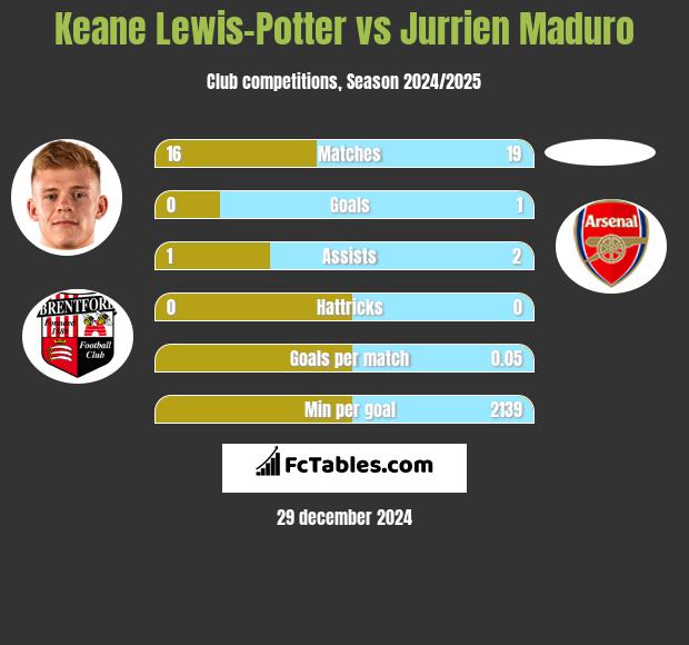 Keane Lewis-Potter vs Jurrien Maduro h2h player stats