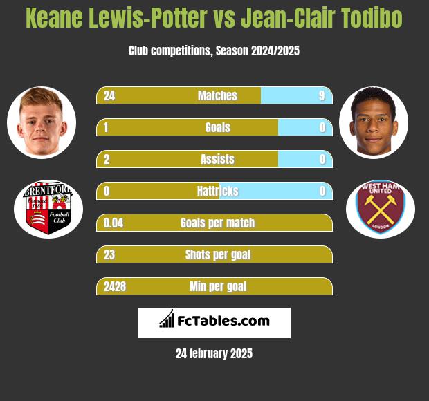 Keane Lewis-Potter vs Jean-Clair Todibo h2h player stats