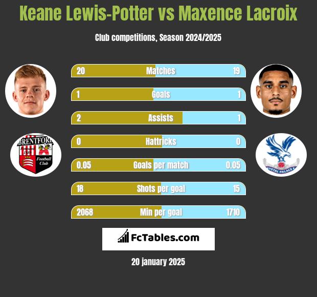 Keane Lewis-Potter vs Maxence Lacroix h2h player stats