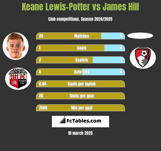 Keane Lewis-Potter vs James Hill h2h player stats