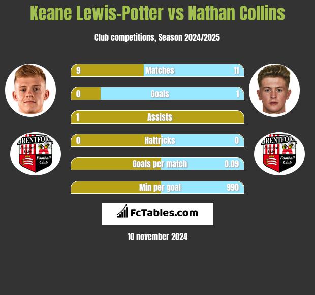 Keane Lewis-Potter vs Nathan Collins h2h player stats