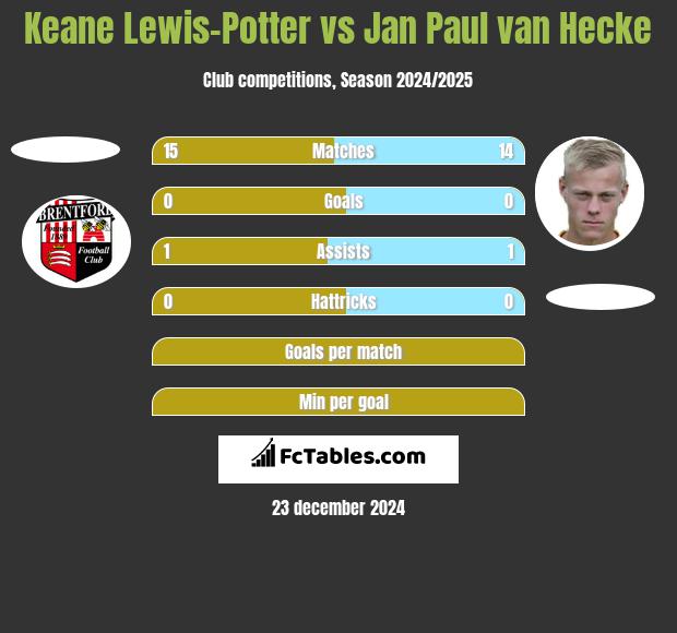 Keane Lewis-Potter vs Jan Paul van Hecke h2h player stats