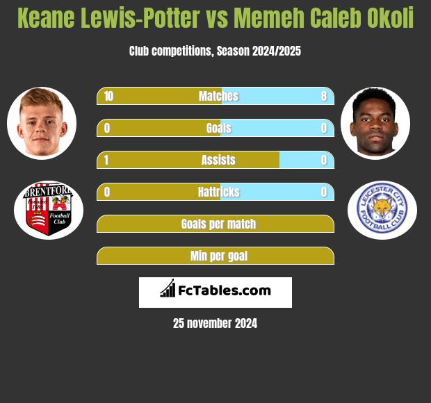 Keane Lewis-Potter vs Memeh Caleb Okoli h2h player stats