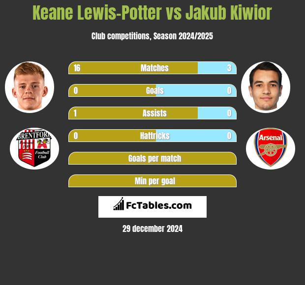 Keane Lewis-Potter vs Jakub Kiwior h2h player stats