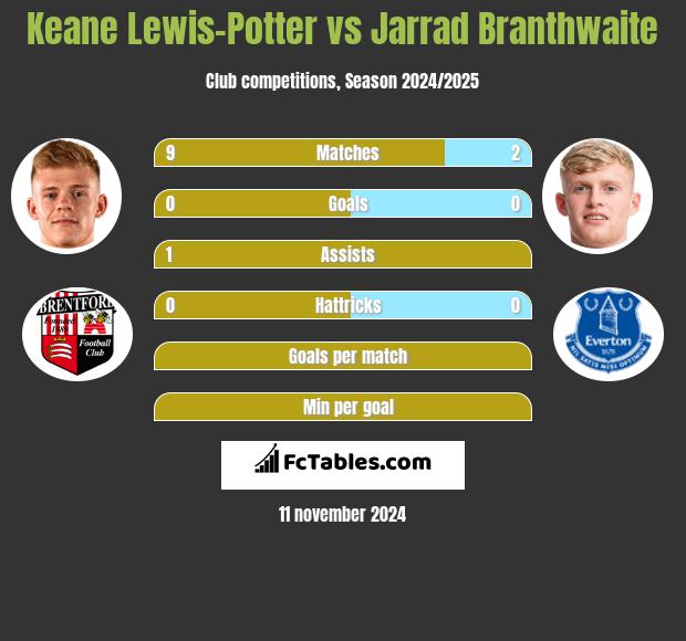 Keane Lewis-Potter vs Jarrad Branthwaite h2h player stats