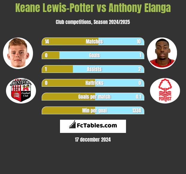 Keane Lewis-Potter vs Anthony Elanga h2h player stats