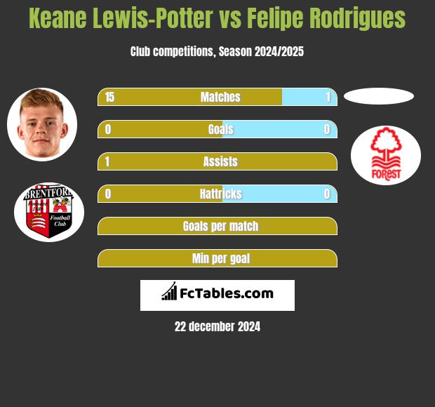 Keane Lewis-Potter vs Felipe Rodrigues h2h player stats