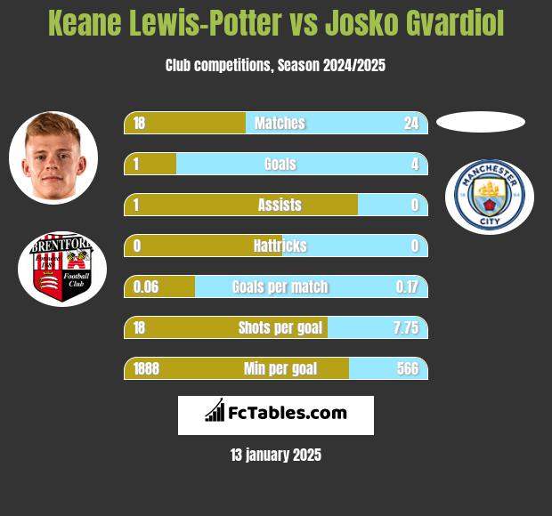 Keane Lewis-Potter vs Josko Gvardiol h2h player stats