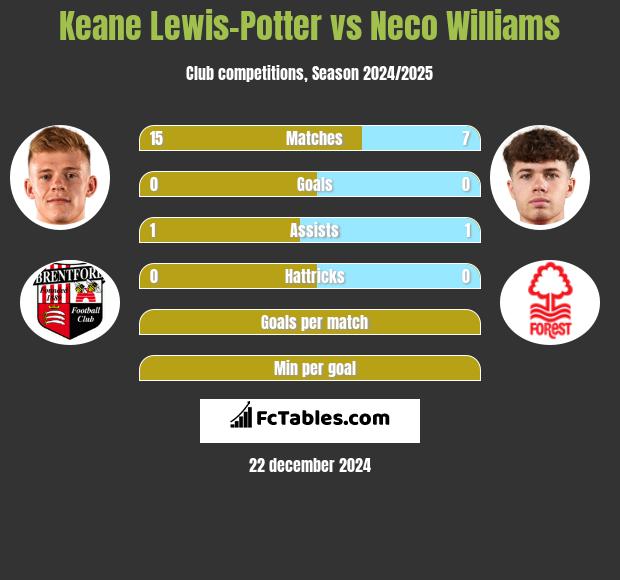 Keane Lewis-Potter vs Neco Williams h2h player stats