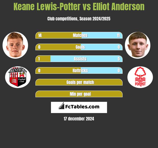 Keane Lewis-Potter vs Elliot Anderson h2h player stats