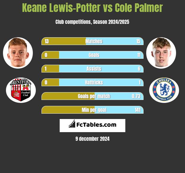 Keane Lewis-Potter vs Cole Palmer h2h player stats