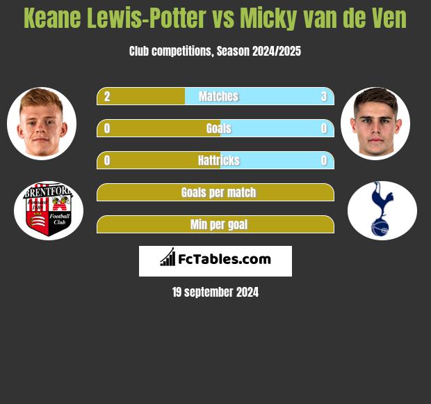 Keane Lewis-Potter vs Micky van de Ven h2h player stats