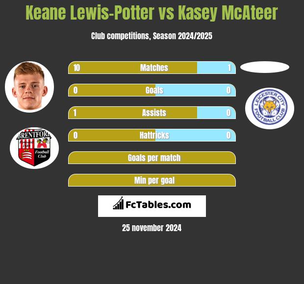 Keane Lewis-Potter vs Kasey McAteer h2h player stats