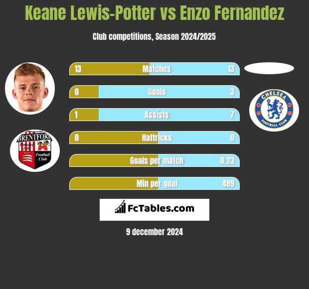 Keane Lewis-Potter vs Enzo Fernandez h2h player stats