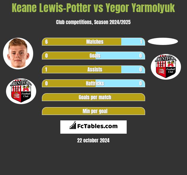 Keane Lewis-Potter vs Yegor Yarmolyuk h2h player stats