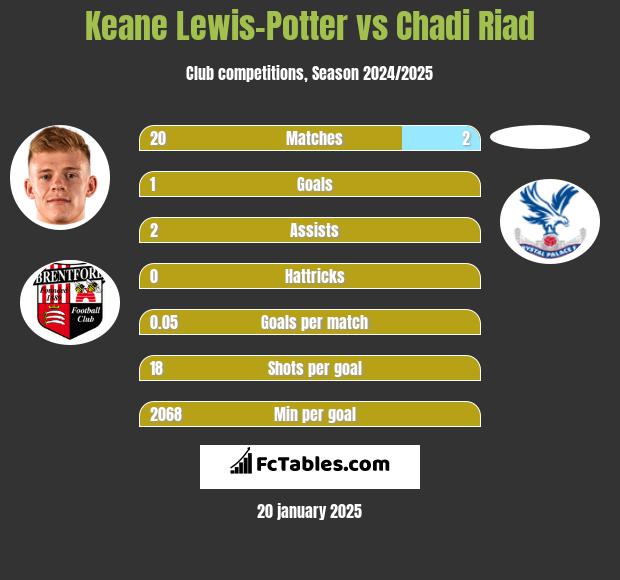 Keane Lewis-Potter vs Chadi Riad h2h player stats