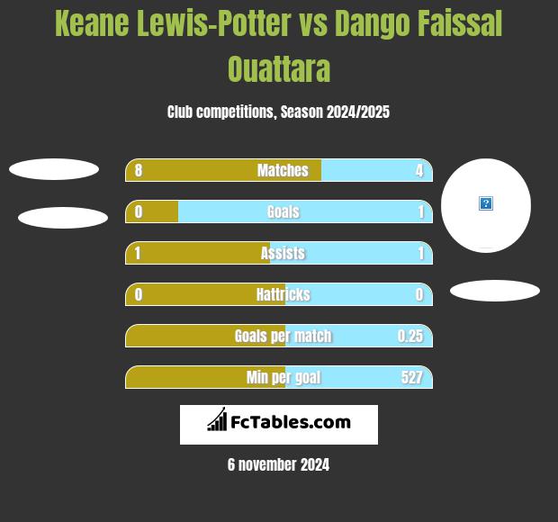 Keane Lewis-Potter vs Dango Faissal Ouattara h2h player stats