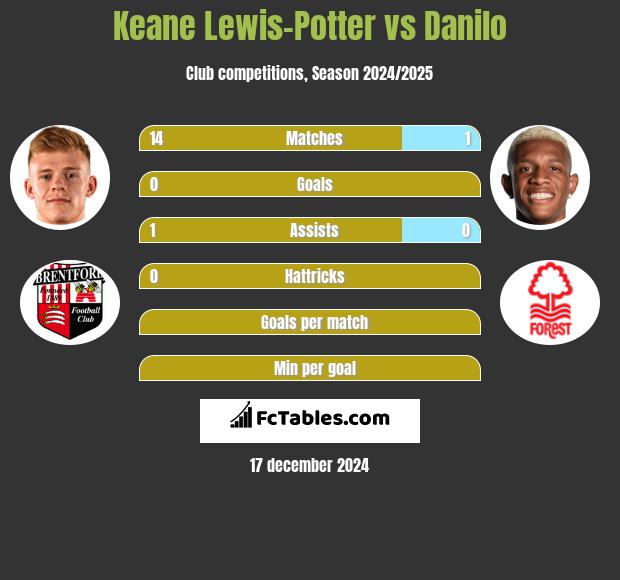 Keane Lewis-Potter vs Danilo h2h player stats