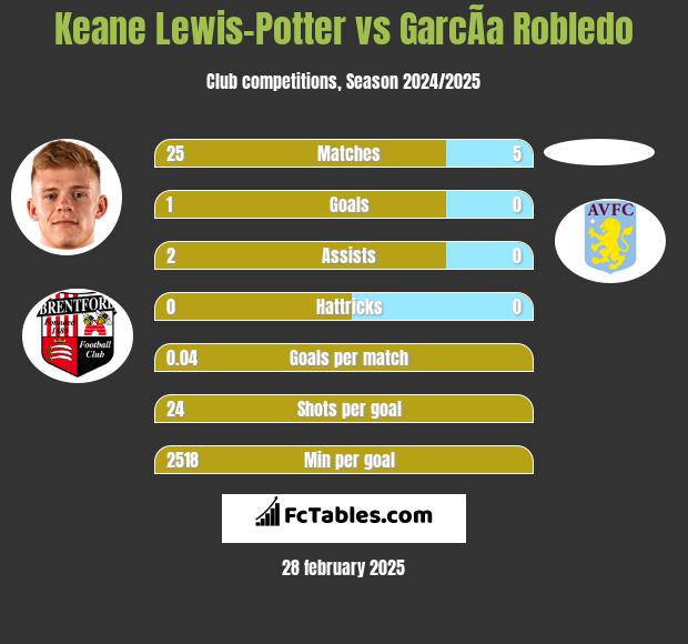 Keane Lewis-Potter vs GarcÃ­a Robledo h2h player stats