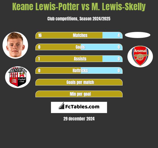 Keane Lewis-Potter vs M. Lewis-Skelly h2h player stats