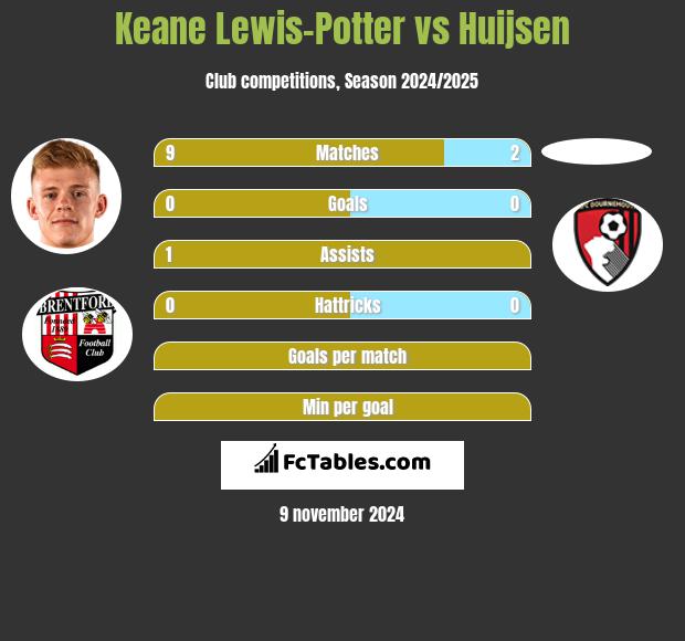 Keane Lewis-Potter vs Huijsen h2h player stats