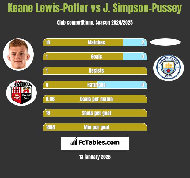 Keane Lewis-Potter vs J. Simpson-Pussey h2h player stats